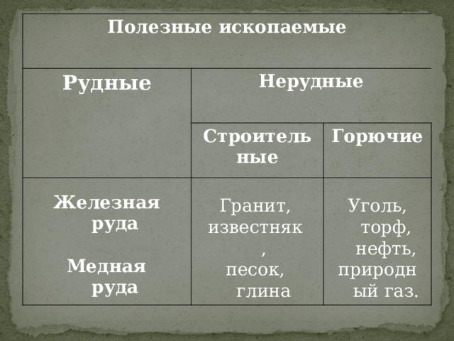 Полезные ископаемые Рудные Нерудные Строитель ные Горючие Железная руда  Медная руда Гранит, Уголь, торф, нефть, известняк, природный газ. песок, глина 