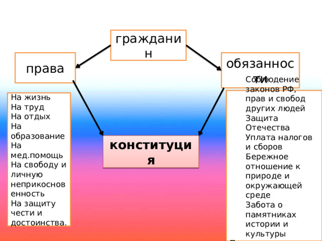 гражданин обязанности права Соблюдение законов РФ, прав и свобод других людей Защита Отечества Уплата налогов и сборов Бережное отношение к природе и окружающей среде Забота о памятниках истории и культуры Получение образования На жизнь На труд На отдых На образование На мед.помощь На свободу и личную неприкосновенность На защиту чести и достоинства. конституция 