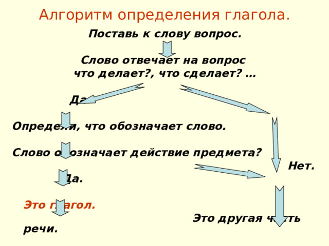 Определить глаголы в предложении