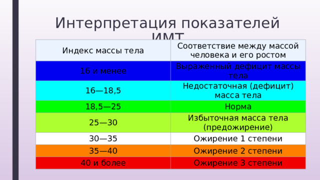 Росто весовой показатель