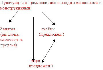 Схема предложения с вводным словом 8 класс