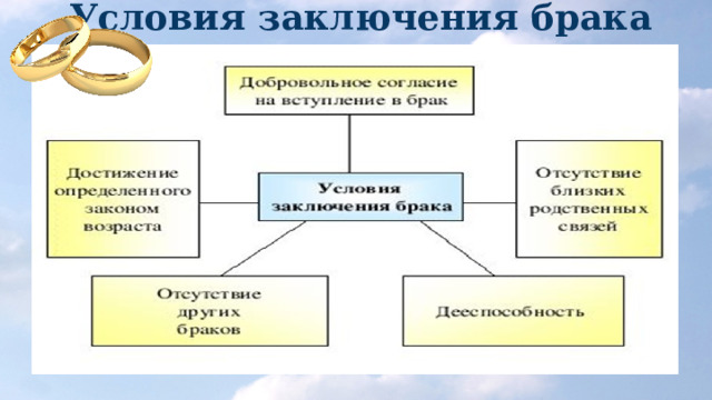  Условия заключения брака 