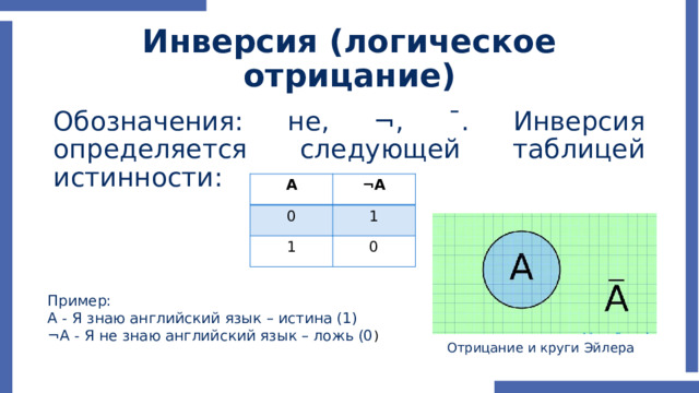 Инверсия (логическое отрицание) Обозначения: не, ¬, ¯. Инверсия определяется следующей таблицей истинности: А 0 ¬А 1 1 0 Пример: А - Я знаю английский язык – истина (1) ¬А - Я не знаю английский язык – ложь (0 ) Отрицание и круги Эйлера 