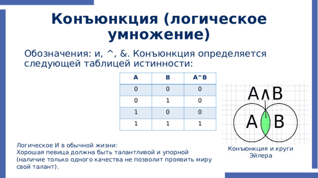 Конъюнкция (логическое умножение) Обозначения: и, ^, &. Конъюнкция определяется следующей таблицей истинности: A B 0 0 A^B 0 1 0 1 0 0 1 1 0 1 Логическое И в обычной жизни: Хорошая певица должна быть талантливой и упорной (наличие только одного качества не позволит проявить миру свой талант). Конъюнкция и круги Эйлера 