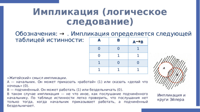 Импликация (логическое следование) Обозначения: →   . Импликация определяется следующей таблицей истинности: A B 0 A → B 0 0 1 1 1 1 1 0 1 0 1 «Житейский» смысл импликации. А — начальник. Он может приказать «работай» (1) или сказать «делай что хочешь» (0). В — подчинённый. Он может работать (1) или бездельничать (0). В таком случае импликация — не что иное, как послушание подчинённого начальнику. По таблице истинности легко проверить, что послушания нет только тогда, когда начальник приказывает работать, а подчинённый бездельничает. Импликация и круги Эйлера 