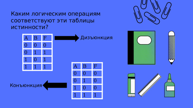 Каким логическим операциям соответствуют эти таблицы истинности? Дизъюнкция A B 0 F 0 0 1 0 1 1 0 1 1 1 1 A 0 B F 0 0 0 1 1 1 0 0 0 1 1 Конъюнкция 