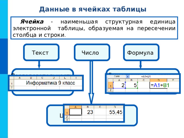 Какие данные могут содержаться в ячейке а текст б формула в диаграмма г картинка