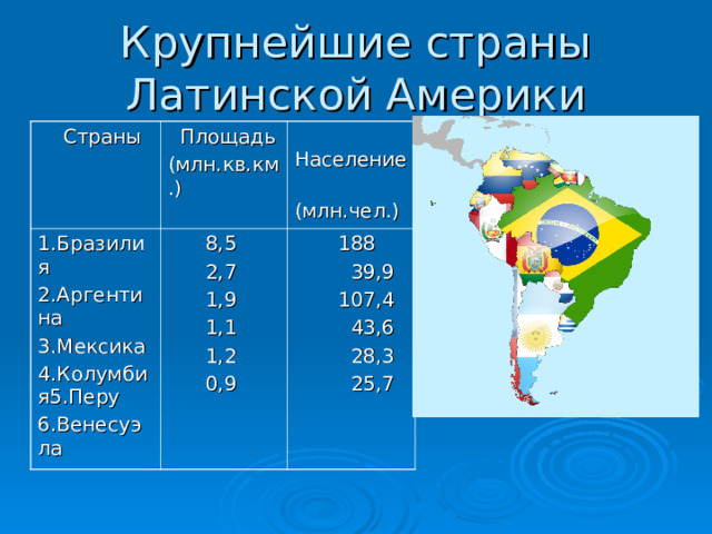 Крупнейшие страны Латинской Америки  Страны  Площадь (млн.кв.км.) 1.Бразилия 2.Аргентина 3.Мексика 4.Колумбия5.Перу 6.Венесуэла  Население  (млн.чел.)  8,5  2,7  1,9  1,1  1,2  0,9  188  39,9  107,4  43,6  28,3  25,7 