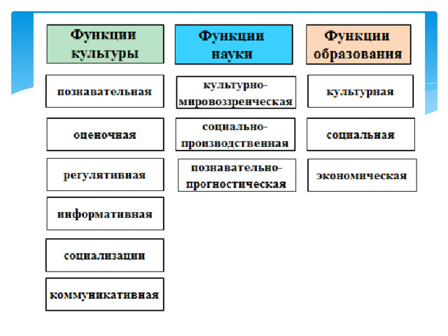 Наука и образование 10 класс. Функции науки и образования. Функции образования науки культуры. Культурная образовательная функция науки. Социальная функция образования.