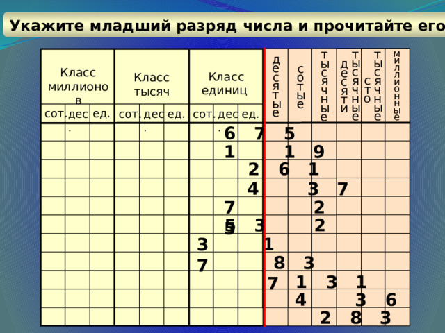 Укажите младший разряд числа и прочитайте его миллионные тысячные тысячные тысячные десятые десяти Класс миллионов сотые Класс единиц Класс тысяч сто ед. сот. дес. ед. дес. сот. ед. дес. сот. 6 7 5 1 1 9 2 6 1 4 3 7 7 2 5 5 3 2 3 1 7  8 3 7 1 3 1 4 3 6 2 8 3 