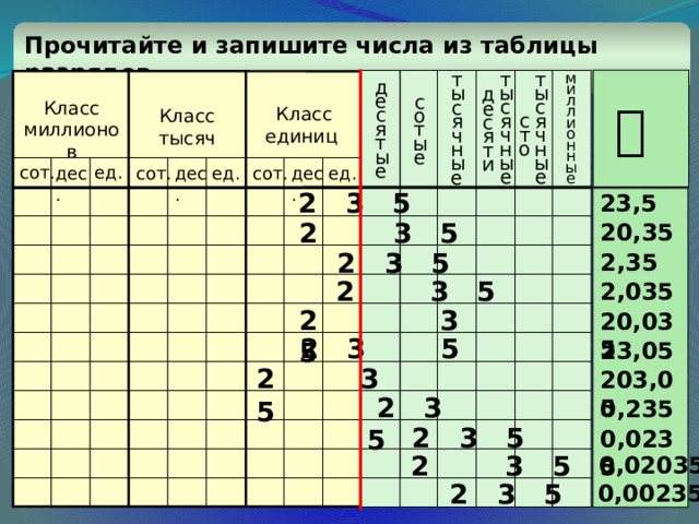 Запиши число которое содержит. Единицы десятки сотни в десятичных дробях. Сотни десятки единицы у длинных десятичных дробей. Десятичная дробь от числа 5 класс. Расположение десятичных дробей единицы десятки сотни.