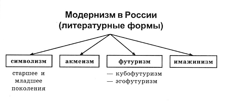 Течения модернизма