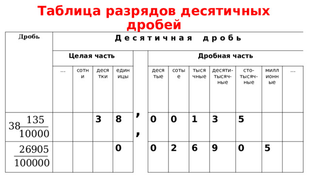 Таблица десятичных дробей 5 класс. Разряды десятичных дробей таблица. Разряд десятичных в десятичной дроби. Таблица разрядов и классов десятичных дробей. Таблица разрядов десятичных дробей 5 класс.