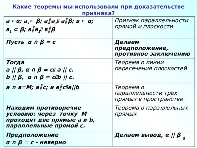 Какие теоремы мы использовали при доказательстве признака? а  α; а 1  β; а║а 1  а║β; в  α; в 1   β; в║в 1  в║β Признак параллельности прямой и плоскости Пусть α ∩ β = с Делаем предположение, противное заключению  Тогда а || β , α ∩ β = с  а || с. b || β , α ∩ β = с  b || с.  Теорема о линии пересечения плоскостей а ∩ в=М; а║с; и в║с  а|| b  Теорема о параллельности трех прямых в пространстве Находим противоречие условию: через точку М проходят две прямые а и b , параллельные прямой с.  Теорема о параллельных прямых Предположение α ∩ β = с - неверно Делаем вывод, α || β   
