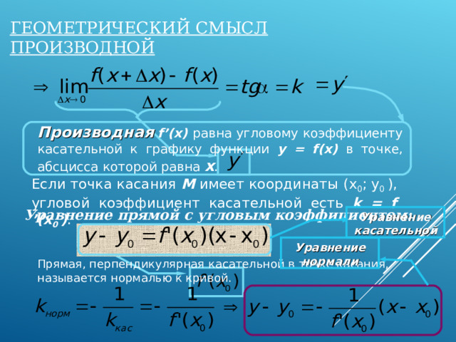 ГЕОМЕТРИЧЕСКИЙ СМЫСЛ ПРОИЗВОДНОЙ Производная  f’(x)  равна угловому коэффициенту  касательной к графику функции y = f(x)  в точке, абсцисса которой равна x . Если точка касания М имеет координаты ( x 0 ; y 0  ) , угловой коэффициент касательной есть k = f  ’(x 0  ) . Уравнение прямой с угловым коэффициентом: Уравнение касательной Уравнение нормали Прямая, перпендикулярная касательной в точке касания, называется нормалью к кривой. 