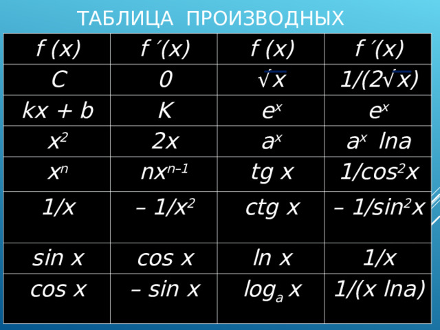 ТАБЛИЦА ПРОИЗВОДНЫХ f (x) f ′(x) C f (x) kx + b 0 f ′(x) √ x K x 2 1/(2 √ x) e x 2x x n 1/x nx n–1 e x a x tg x a x lna – 1/x 2 sin x cos x ctg x cos x 1/cos 2 x ln x – sin x – 1/sin 2 x log a x 1/x 1/(x lna)  