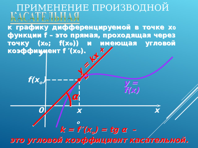 ПРИМЕНЕНИЕ ПРОИЗВОДНОЙ y = kx + b к графику дифференцируемой в точке х 0 функции f – это прямая, проходящая через точку (х о ; f(x о )) и имеющая угловой коэффициент f ′ (х о ). у f(x o ) y = f(x) α х о х 0 k = f  ′(x o ) = tg α  – это угловой коэффициент касательной. 