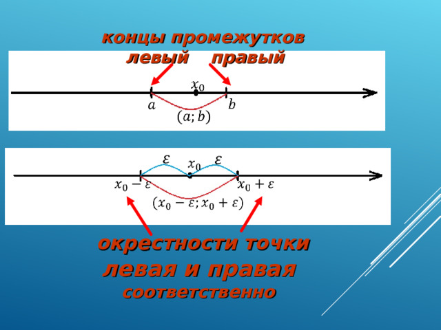 концы промежутков   левый и правый окрестности точки левая и правая соответственно 
