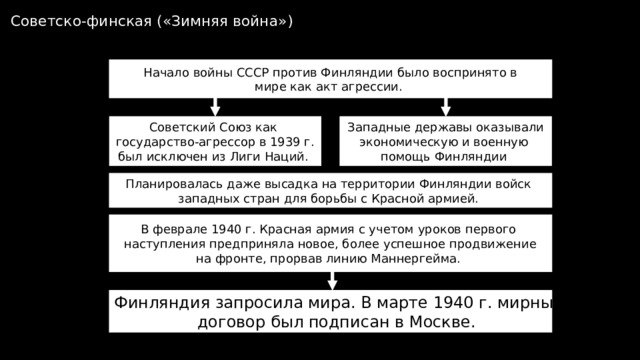 Советско-финская («Зимняя война») Начало войны СССР против Финляндии было воспринято в мире как акт агрессии. Западные державы оказывали Советский Союз как государство-агрессор в 1939 г. экономическую и военную был исключен из Лиги Наций. помощь Финляндии Планировалась даже высадка на территории Финляндии войск западных стран для борьбы с Красной армией. В феврале 1940 г. Красная армия с учетом уроков первого наступления предприняла новое, более успешное продвижение на фронте, прорвав линию Маннергейма. Финляндия запросила мира. В марте 1940 г. мирный договор был подписан в Москве. 