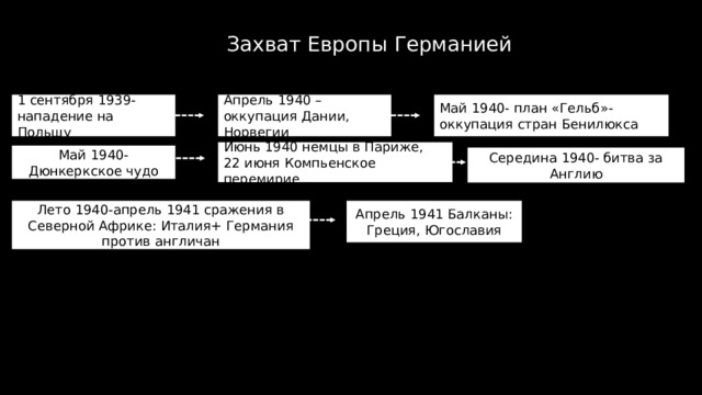 Захват Европы Германией 1 сентября 1939- нападение на Польшу Апрель 1940 – оккупация Дании, Норвегии Май 1940- план «Гельб»-оккупация стран Бенилюкса Июнь 1940 немцы в Париже, 22 июня Компьенское перемирие Май 1940- Дюнкеркское чудо Середина 1940- битва за Англию Лето 1940-апрель 1941 сражения в Северной Африке: Италия+ Германия против англичан Апрель 1941 Балканы: Греция, Югославия 13 