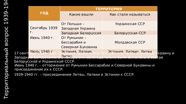 Территориальный вопрос 1939-1940 гг.  ГОД ТЕРРИТОРИЯ Какие вошли Как стали называться Сентябрь 1939 г. От Польши – Западная Украина Июнь 1940 г. Западная Белоруссия Украинская ССР Белорусская ССР От Румынии – Бессарабия и Северная Буковина Июль 1940 г Молдавская ССР Эстония, Латвия, Литва Эстония, Латвия, Литва 17 сентября 1939 года – Красная Армия взяла под свой контроль Западную Украину и Западную Белоруссию, а в ноябре они законодательно были включены в состав Белорусской и Украинской СССР. Июнь 1940 г. – отторжение от Румынии Бессарабии и Северной Буковины и присоединение их к СССР. 1939-1940 гг. – присоединение Литвы, Латвии и Эстонии к СССР. 