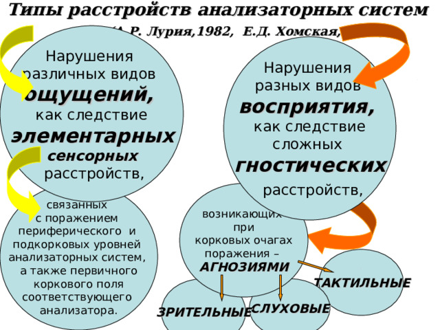 Сенсорная дисфункция