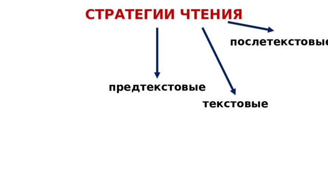 СТРАТЕГИИ ЧТЕНИЯ послетекстовые предтекстовые текстовые 
