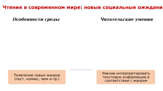 Чтение в современном мире: новые социальные ожидания  Особенности среды Читательские умения Появление новых жанров (пост, комикс, мем и пр.) Умение интерпретировать текстовую информацию в соответствии с жанром 