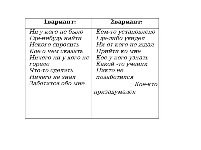 1вариант: Ни у кого не было 2вариант: Где-нибудь найти Кем-то установлено Некого спросить Где-либо увидел Кое о чем сказать Ни от кого не ждал Ничего ни у кого не горело Прийти ко мне Что-то сделать Кое у кого узнать Какой -то ученик Ничего не знал Заботится обо мне Никто не позаботился  Кое-кто призадумался 