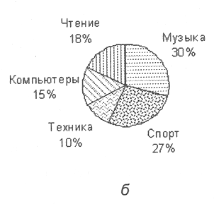 Определите вид каждой диаграммы информатика 8