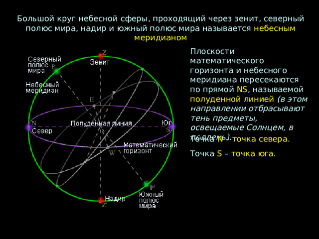 Большой круг небесной сферы, проходящий через зенит, северный полюс мира, надир и южный полюс мира называется небесным меридианом Плоскости математического горизонта и небесного меридиана пересекаются по прямой  NS , называемой полуденной линией  (в этом направлении отбрасывают тень предметы, освещаемые Солнцем, в полдень). Точка N - точка севера. Точка N  – точка севера . Точка S  – точка юга . 
