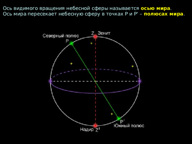 Ось видимого вращения небесной сферы называется осью мира . Ось мира пересекает небесную сферу в точках Р и Р' – полюсах мира . 