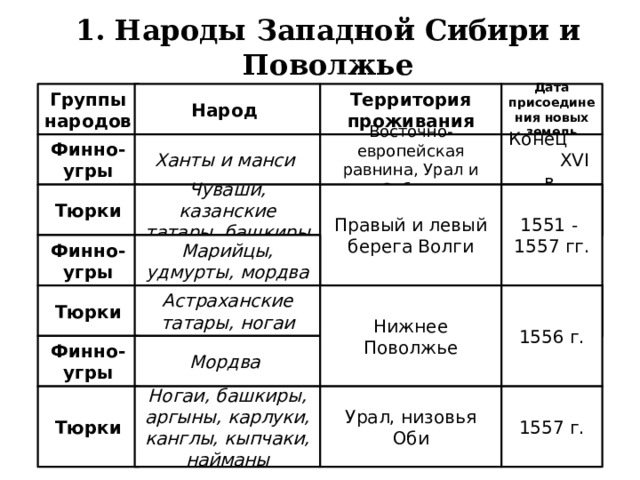 Таблица 7 класс народы сибири. Народы во второй половине 16 века таблица. Народы Западной Сибири и Поволжья. Народы Сибири таблица. Народы Сибири территория проживания таблица.