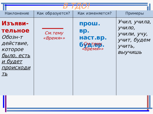 В ТДО! Наклонение Как образуется? Как изменяется? Примеры _____ Учил, учила, учило, учили, учу, учит, будем учить, выучишь Изъяви-тельное прош. вр. наст.вр. буд.вр. См.тему «Время»» Обозн-т действие, которое было, есть и будет происходить См.тему «Время»» 