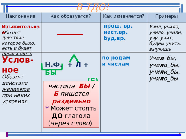 В ТДО! Наклонение Как образуется? Как изменяется? Примеры _____ прош. вр. наст.вр. буд.вр. Изъявительное Учил, учила, учило, учили, учу, учит, будем учить, выучишь Обозн-т действие, которое было, есть и будет происходить по родам Услов-ное Учи л _бы, учи л а_бы, и числам учи л и_бы, учи л о_бы Н.Ф. + Л + БЫ (Б) Обозн-т действие желаемое при неких условиях. частица БЫ / Б  пишется раздельно * Может стоять ДО глагола ( через слово ) 