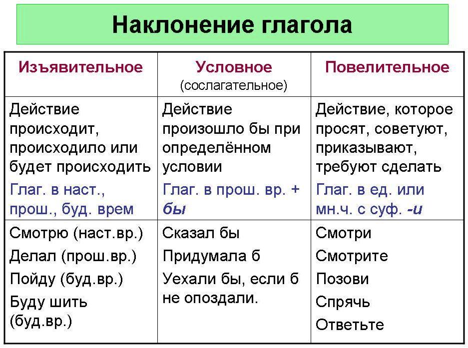 Урок 6 класс наклонение глагола презентация 6 класс