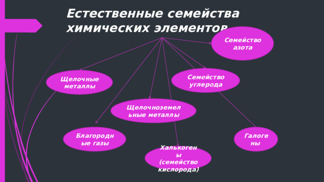 Естественные семейства химических элементов амфотерность 8 класс. Естественные группы. Естественные семейства это. Таблица естественные семейства элементов. Естественные семейства химических элементов.