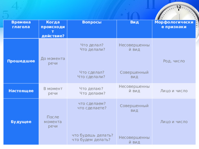 Презентация прошедшее время глагола 5 класс фгос