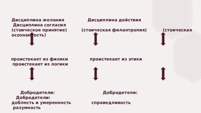 Дисциплина желания                Дисциплина действия                   Дисциплина согласия (стоическое принятие)          (стоическая филантропия)           (стоическая осознанность) проистекает из физики               проистекает из этики                   проистекает из логики       Добродетели:                                 Добродетели:                                     Добродетели: доблесть и умеренность              справедливость                                     разумность 