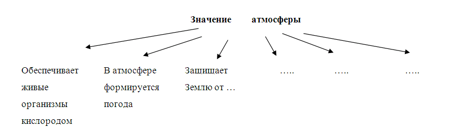 Значение слова атмосфера. От чего защищает землю атмосфера дополните схему. Как человек влияет на атмосферу. Влияние атмосферы на человека 6 класс. Найди 10 слов атмосфера и человек.