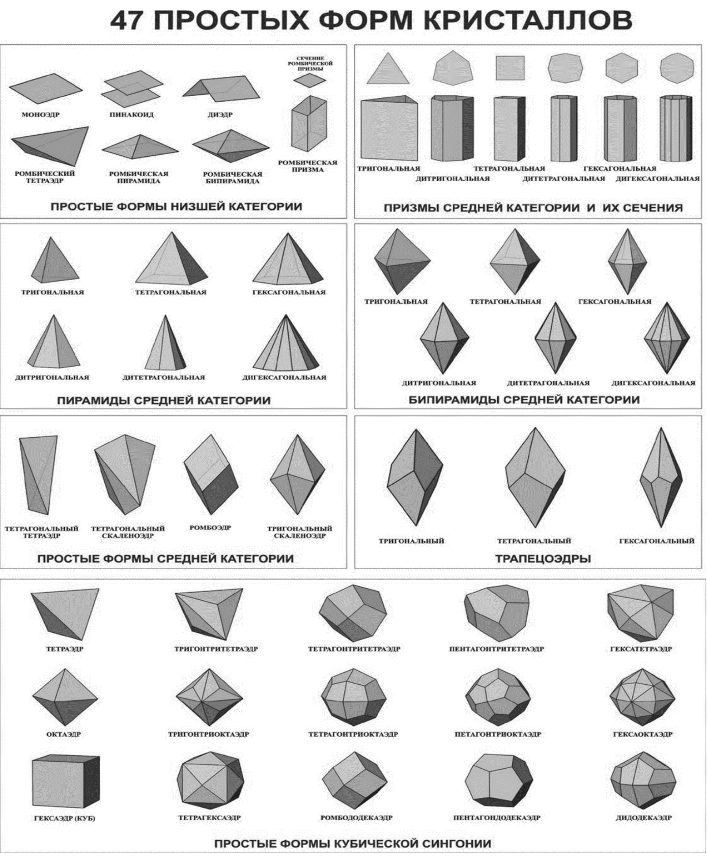 Форма разновидность. Формы кристаллов кристаллография. Кристаллография простые формы. Сингонии 47 простых форм кристаллов. Минералы гексагональной сингонии.