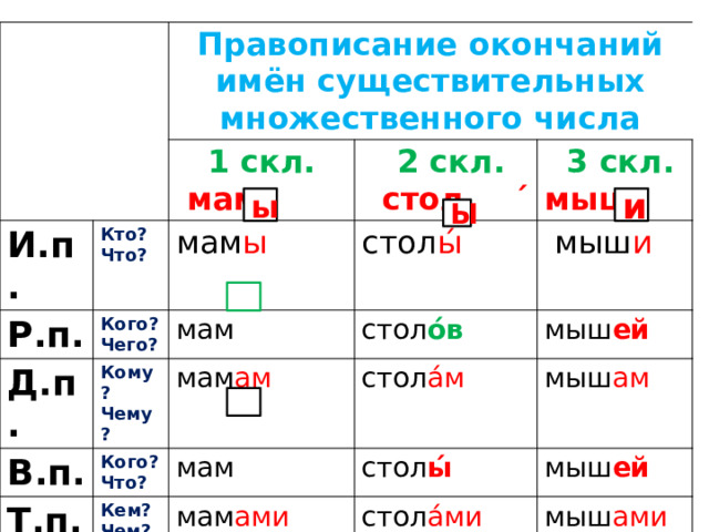 Правописание окончаний имен существительных множественного числа