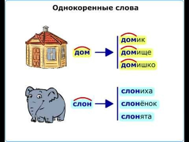 Дом 2 класс русский. Дом родственные слова. Домик однокоренные слова. Дом и домик однокоренные?. Дом домик однокоренные слова.