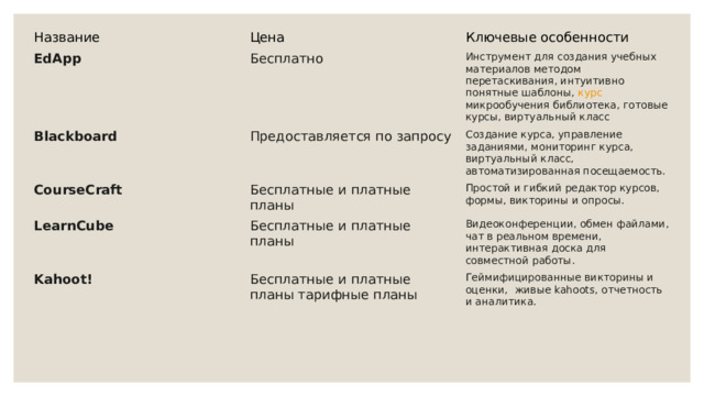 Название Цена EdApp Ключевые особенности Бесплатно Blackboard Инструмент для создания учебных материалов методом перетаскивания, интуитивно понятные шаблоны,  курс микрообучения  библиотека, готовые курсы, виртуальный класс CourseCraft Предоставляется по запросу Создание курса, управление заданиями, мониторинг курса, виртуальный класс, автоматизированная посещаемость. Бесплатные и платные планы LearnCube Простой и гибкий редактор курсов, формы, викторины и опросы. Бесплатные и платные планы Kahoot! Видеоконференции, обмен файлами, чат в реальном времени, интерактивная доска для совместной работы. Бесплатные и платные планы тарифные планы Геймифицированные викторины и оценки,  живые kahoots, отчетность и аналитика. 