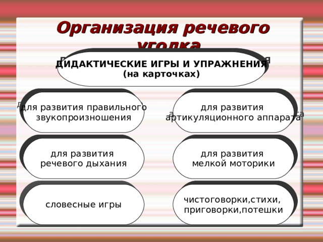Организация речевого уголка ДИДАКТИЧЕСКИЕ ИГРЫ И УПРАЖНЕНИЯ (на карточках) ‏ для развития правильного звукопроизношения для развития артикуляционного аппарата для развития речевого дыхания для развития мелкой моторики словесные игры чистоговорки,стихи, приговорки,потешки 