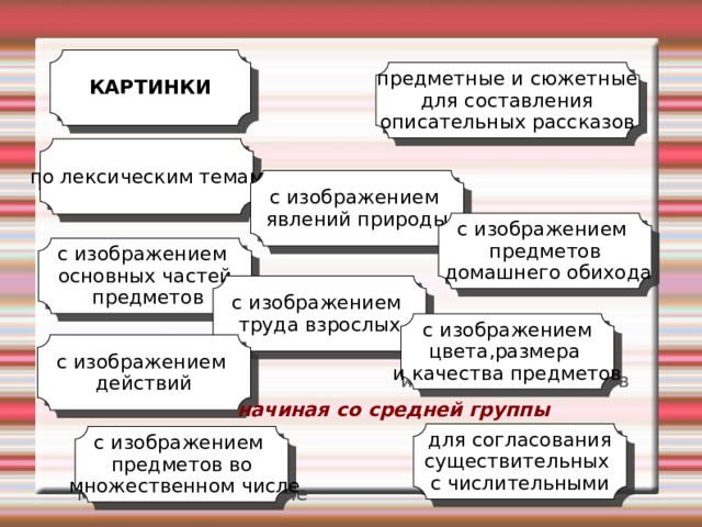 КАРТИНКИ предметные и сюжетные для составления описательных рассказов по лексическим темам с изображением явлений природы с изображением предметов  домашнего обихода с изображением основных частей  предметов с изображением труда взрослых с изображением цвета,размера и качества предметов с изображением действий начиная со средней группы для согласования существительных с числительными с изображением предметов во  множественном числе 