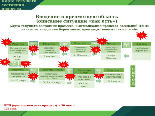 Карта текущего состояния процесса бережливые технологии