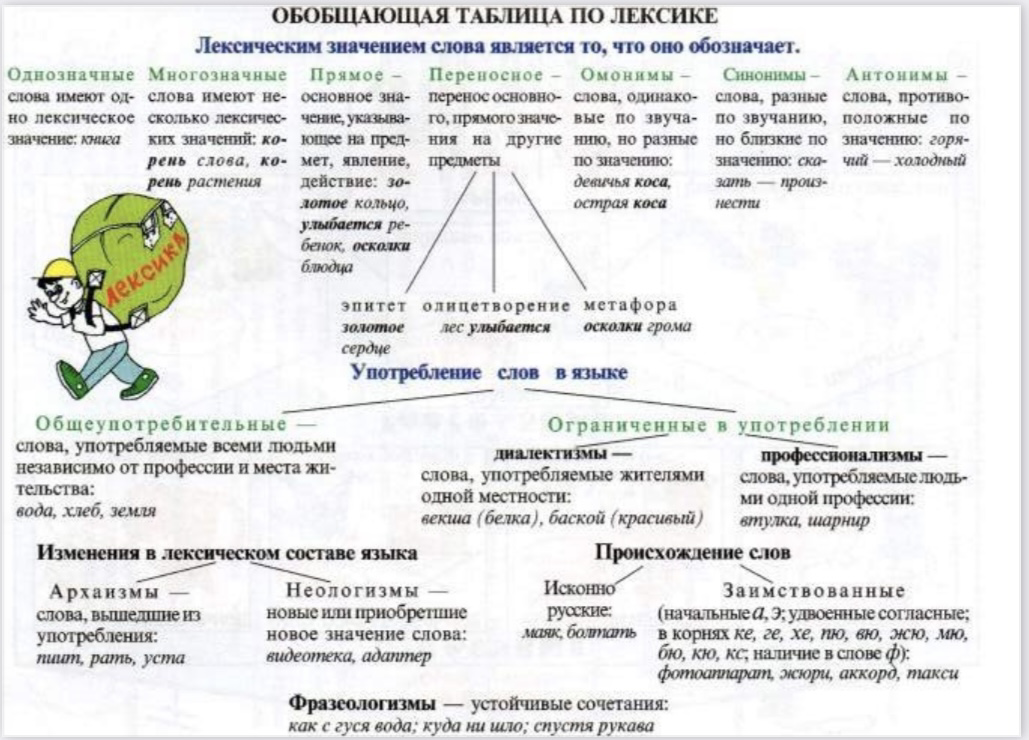 Контрольные вопросы по лексикологии