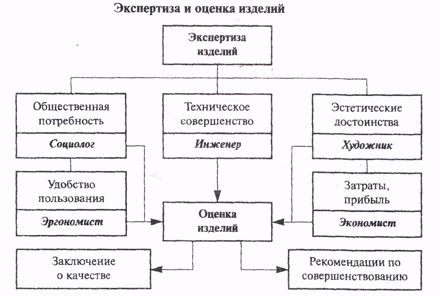 Оценить изделие. Экспертиза и оценка изделия таблица. Экспертная оценка изделия. Пользуясь схемой проведите экспертизу ученического рабочего места. Схема экспертной оценки.