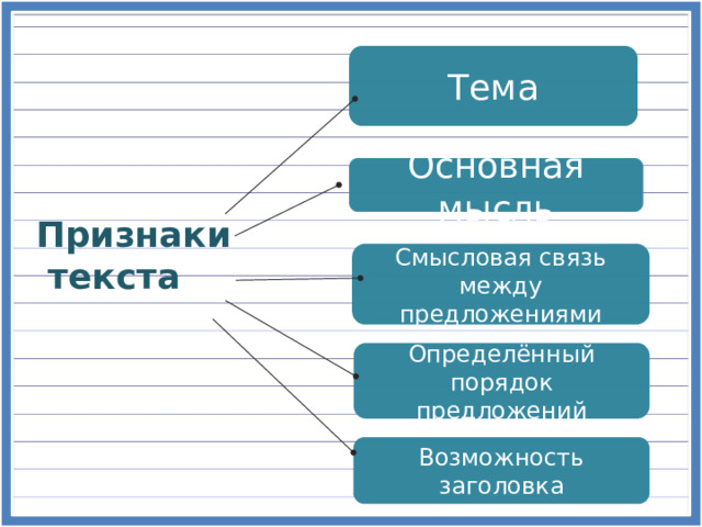 Тема Основная мысль Признаки  текста Смысловая связь между предложениями Определённый порядок предложений Возможность заголовка 